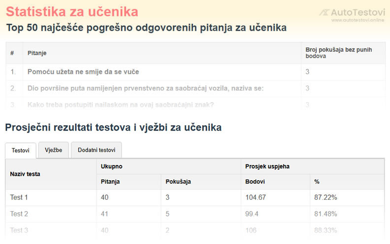 Online vozački testovi i vozački ispit i statistika kandidata - lista pogrešnih pitanja i prosjek svih rezultata